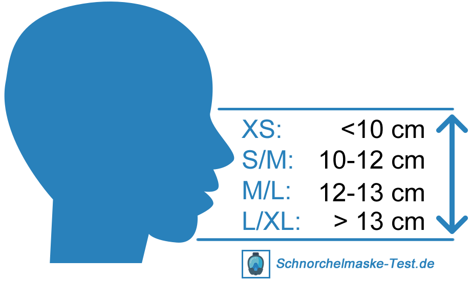 Darstellung der typischen Schnorchelmasken-Größen anhand des Abstands zwischen Nasenansatz und Kinn 